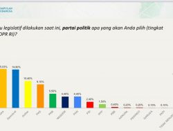 Survei PKB-ARSC: Elektabilitas Demokrat Masuk 3 Besar, AHY Sejajar dengan Prabowo dan Mega untuk Capres