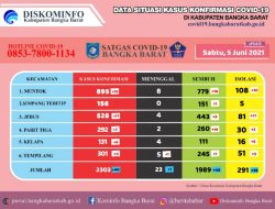 1 Warga Tempilang Meninggal Dunia Akibat Covid-19, Total 23 Kasus di Babar