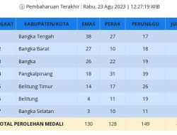 Posisi Bangka Tengah Semakin Kokoh dengan 38 Emas, Tuan Rumah Bangka Barat Naik Setingkat