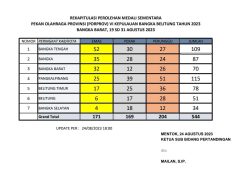 Bateng Masih Kokoh di Puncak klasmen, Babar dan Bangka Bersaing Ketat