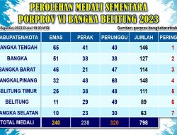 Medali Porprov VI Sudah Terkumpul Sebanyak 798 Keping