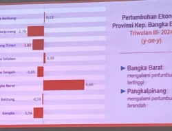 Ekonomi di Basel Tumbuh 0,3 Persen, Tertinggi se Babel