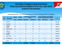 Akta Pendirian Koperasi Merah Putih di 81 Desa dan Kelurahan se  Bangka Rampung, Dua Desa Proses Finalisasi