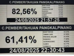 Distribusi Form C6 Pilkada Ulang Kota Pangkalpinang Belum 100 Persen, Data KPU Berubah-ubah