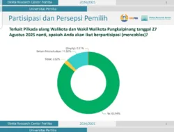 85,94 Persen yang Terdaftar di DPT Pilkada Kota Pangkalpinang Siap Ikut Mencoblos