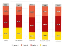 Quick dan Real Count Elekta Research Pertiba, Pasangan Prof Udin-Dessy Sapu Bersih di Semua Kecamatan Kota Pangkalpinang